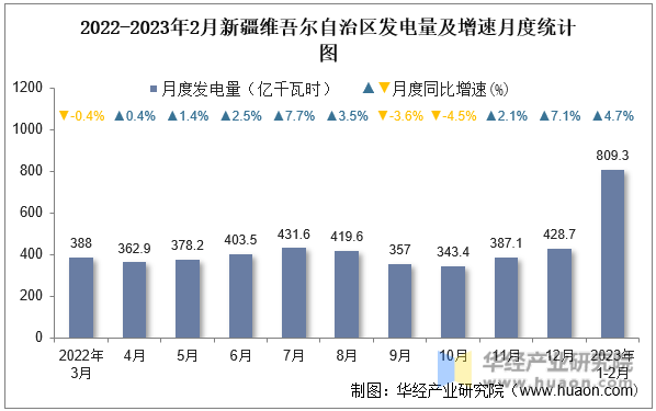 2022-2023年2月新疆维吾尔自治区发电量及增速月度统计图