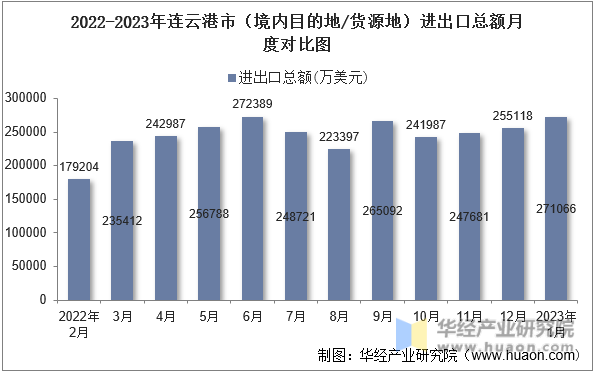 2022-2023年连云港市（境内目的地/货源地）进出口总额月度对比图