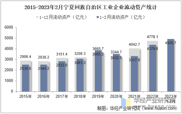 2015-2023年2月宁夏回族自治区工业企业流动资产统计