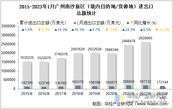 2015-2023年1月广州南沙新区（境内目的地/货源地）进出口总额统计