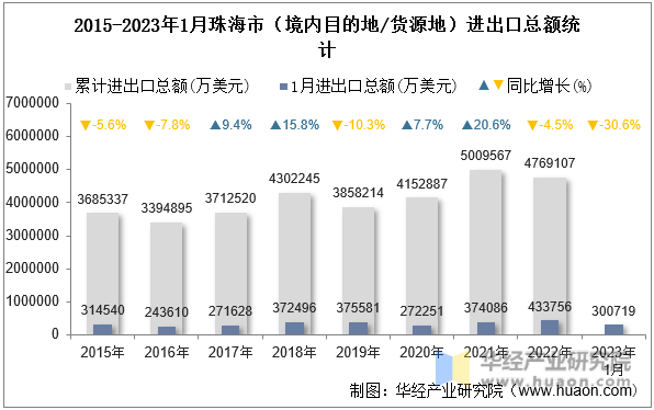 2015-2023年1月珠海市（境内目的地/货源地）进出口总额统计