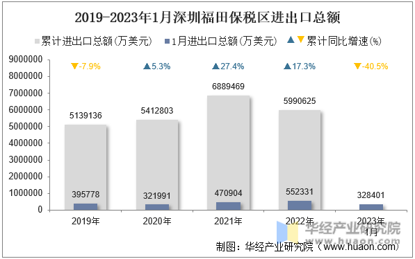 2019-2023年1月深圳福田保税区进出口总额