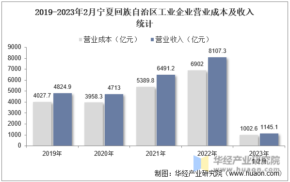 2019-2023年2月宁夏回族自治区工业企业营业成本及收入统计