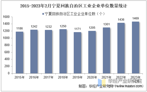 2015-2023年2月宁夏回族自治区工业企业单位数量统计