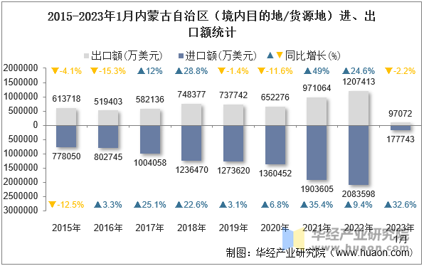 2015-2023年1月内蒙古自治区（境内目的地/货源地）进、出口额统计