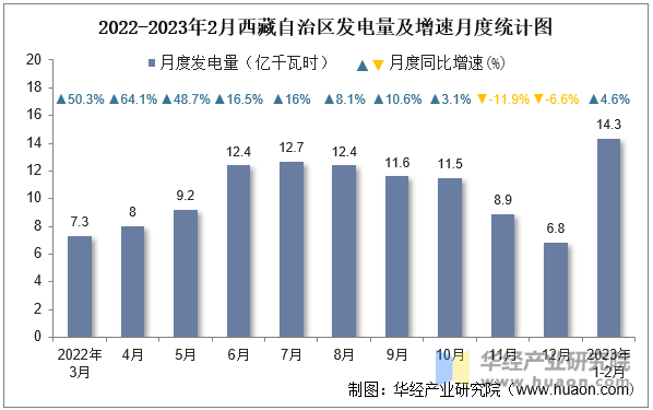 2022-2023年2月西藏自治区发电量及增速月度统计图