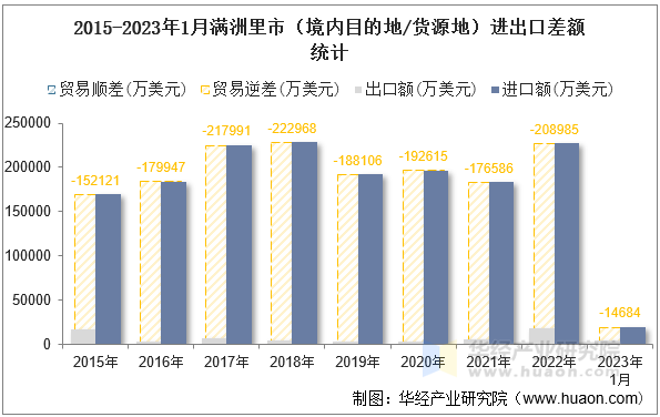 2015-2023年1月满洲里市（境内目的地/货源地）进出口差额统计