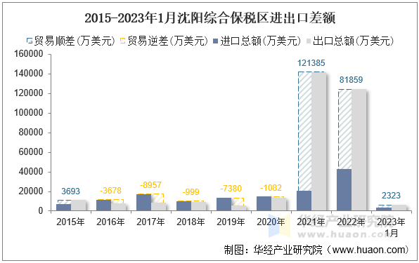 2015-2023年1月沈阳综合保税区进出口差额