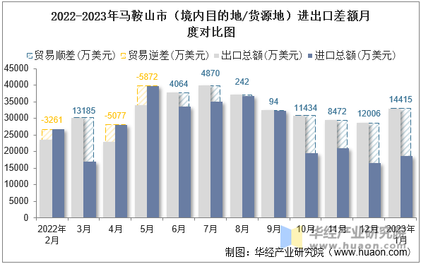 2022-2023年马鞍山市（境内目的地/货源地）进出口差额月度对比图