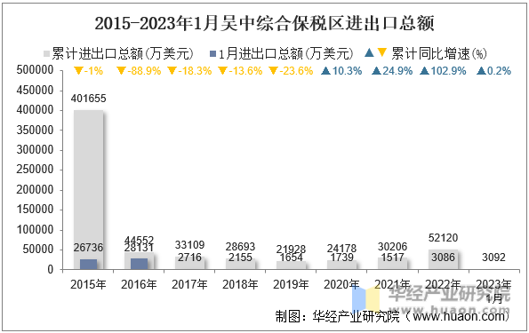 2015-2023年1月吴中综合保税区进出口总额