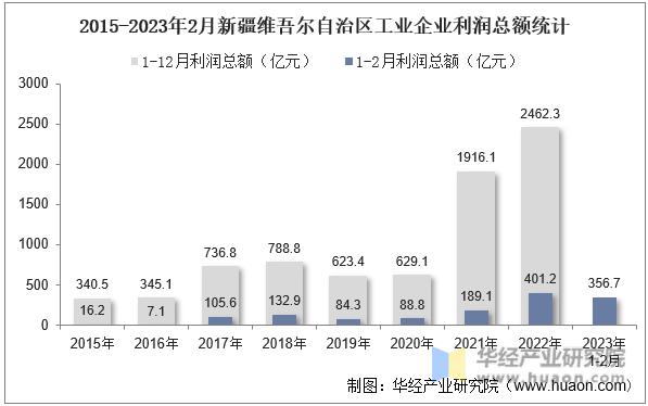 2015-2023年2月新疆维吾尔自治区工业企业利润总额统计