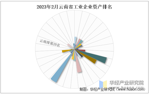 2023年2月云南省工业企业资产排名