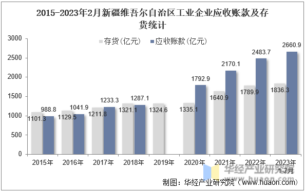 2015-2023年2月新疆维吾尔自治区工业企业应收账款及存货统计