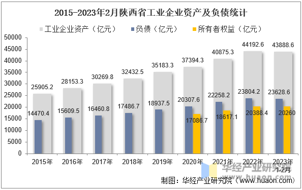 2015-2023年2月陕西省工业企业资产及负债统计