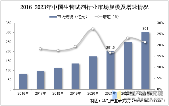 2016-2023年中国生物试剂行业市场规模及增速情况