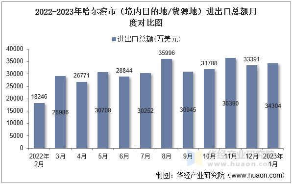 2022-2023年哈尔滨市（境内目的地/货源地）进出口总额月度对比图