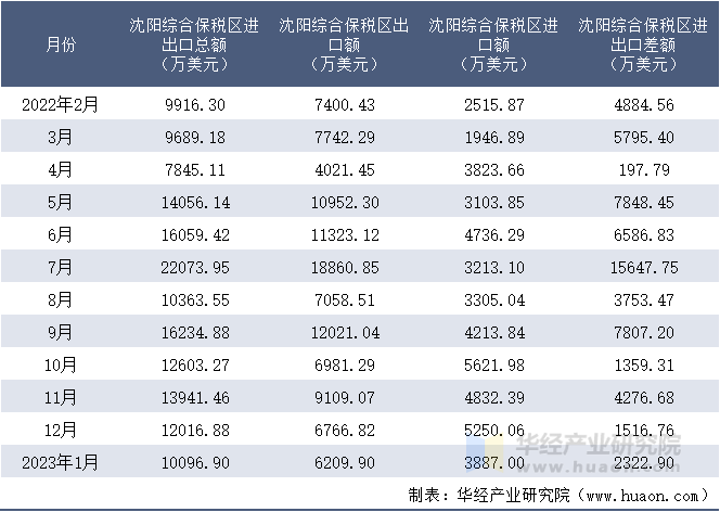 2022-2023年1月沈阳综合保税区进出口额月度情况统计表