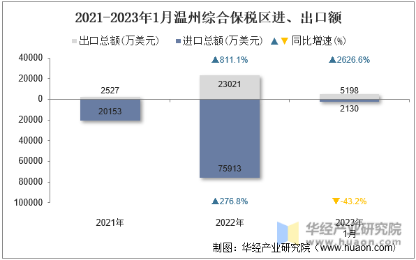2021-2023年1月温州综合保税区进、出口额