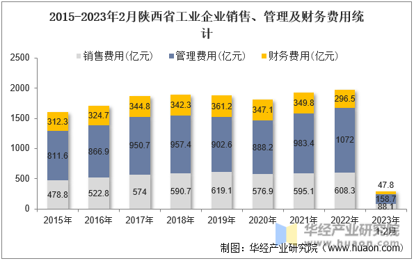 2015-2023年2月陕西省工业企业销售、管理及财务费用统计