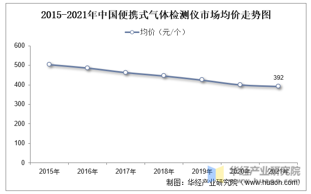 2015-2021年中国便携式气体检测仪市场均价走势图