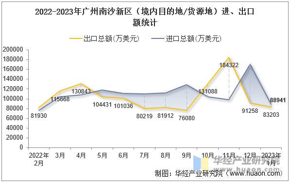2022-2023年广州南沙新区（境内目的地/货源地）进、出口额统计