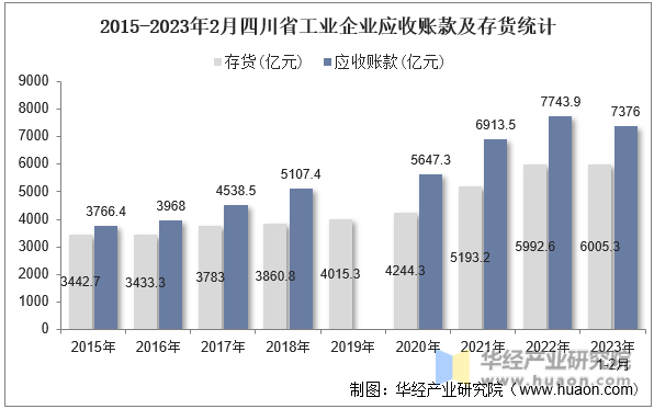 2015-2023年2月四川省工业企业应收账款及存货统计