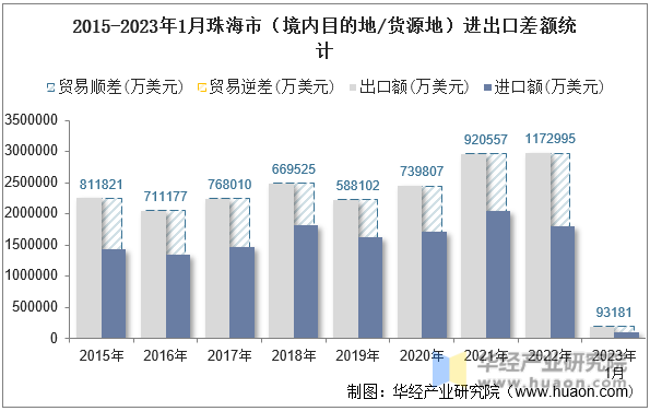 2015-2023年1月珠海市（境内目的地/货源地）进出口差额统计