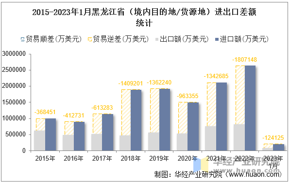 2015-2023年1月黑龙江省（境内目的地/货源地）进出口差额统计