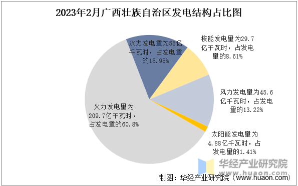 2023年2月广西壮族自治区发电结构占比图