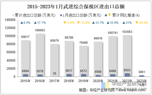 2015-2023年1月武进综合保税区进出口总额