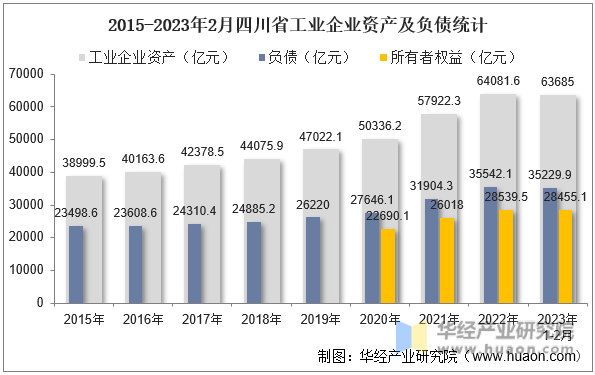 2015-2023年2月四川省工业企业资产及负债统计