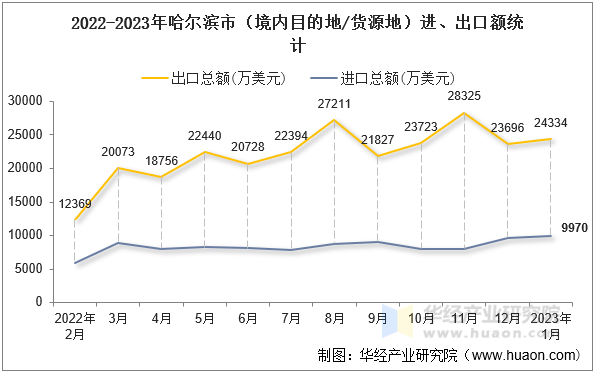 2022-2023年哈尔滨市（境内目的地/货源地）进、出口额统计