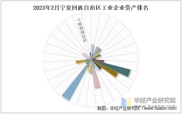 2023年2月宁夏回族自治区工业企业资产排名