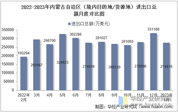 2022-2023年内蒙古自治区（境内目的地/货源地）进出口总额月度对比图