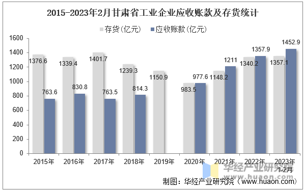 2015-2023年2月甘肃省工业企业应收账款及存货统计