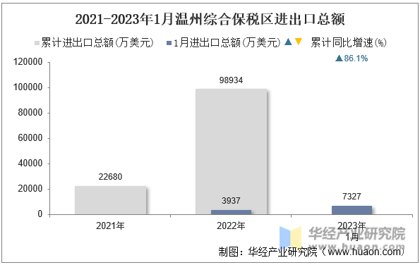 2021-2023年1月温州综合保税区进出口总额