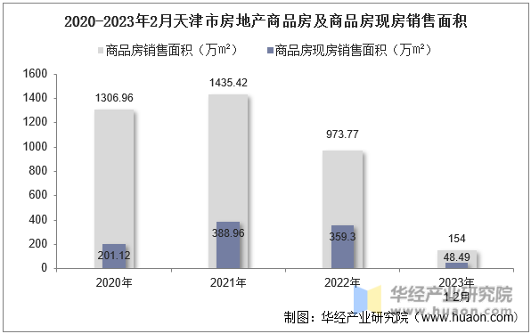 2020-2023年2月天津市房地产商品房及商品房现房销售面积