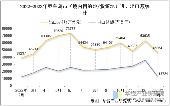 2022-2023年秦皇岛市（境内目的地/货源地）进、出口额统计