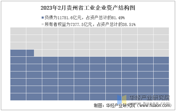 2023年2月贵州省工业企业资产结构图