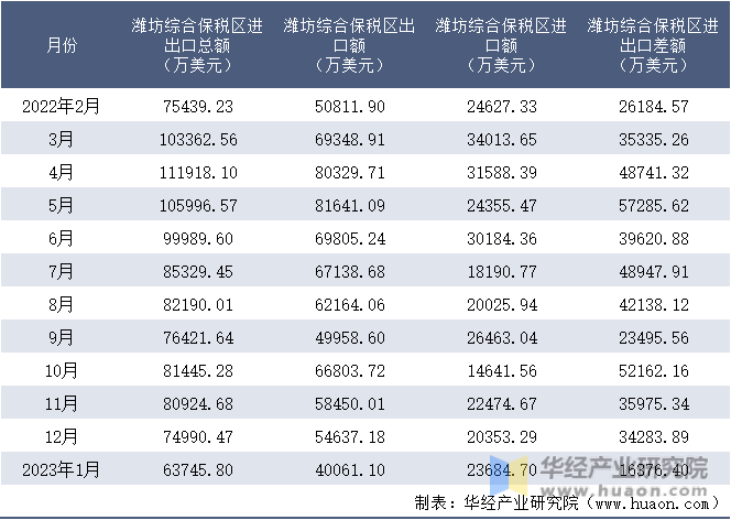 2022-2023年1月潍坊综合保税区进出口额月度情况统计表