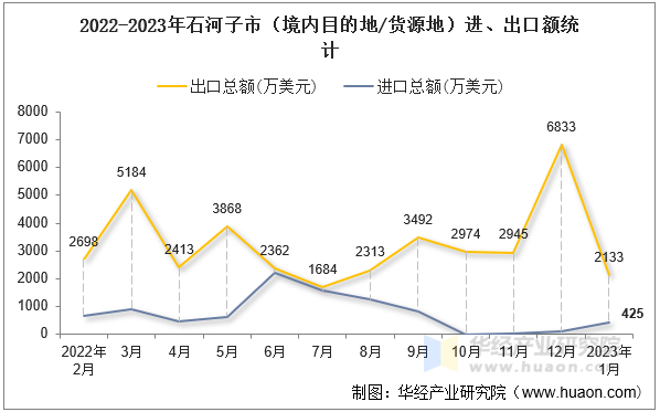 2022-2023年石河子市（境内目的地/货源地）进、出口额统计