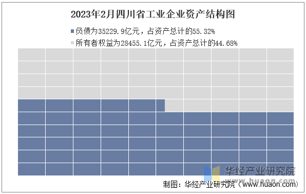 2023年2月四川省工业企业资产结构图