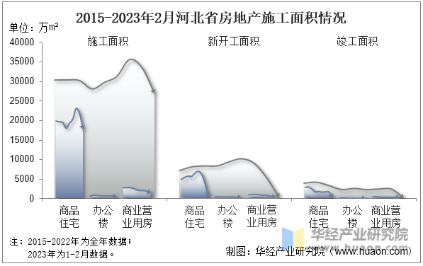 2015-2023年2月河北省房地产施工面积情况