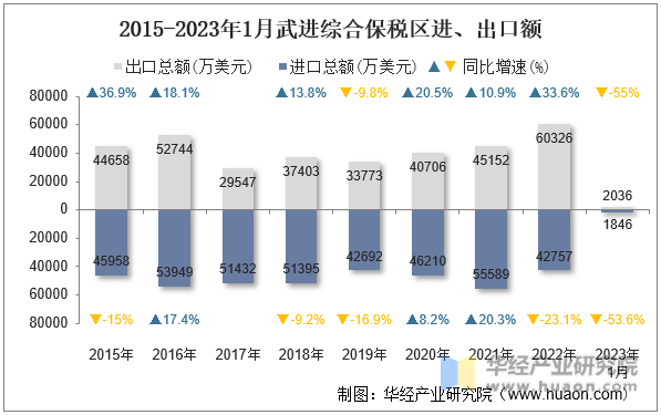 2015-2023年1月武进综合保税区进、出口额