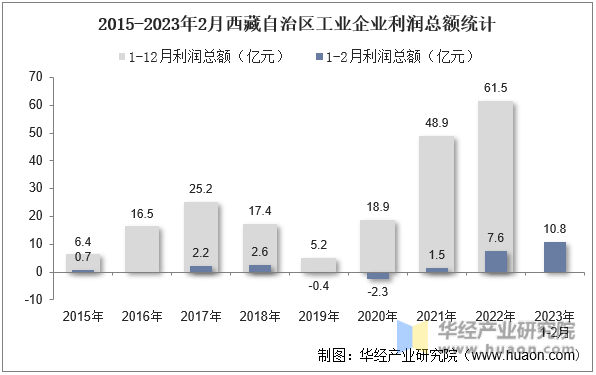 2015-2023年2月西藏自治区工业企业利润总额统计
