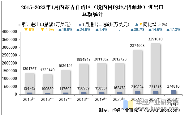 2015-2023年1月内蒙古自治区（境内目的地/货源地）进出口总额统计