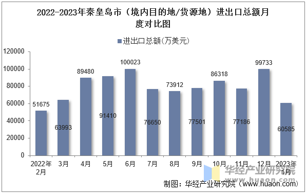 2022-2023年秦皇岛市（境内目的地/货源地）进出口总额月度对比图