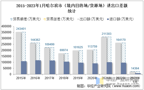 2015-2023年1月哈尔滨市（境内目的地/货源地）进出口差额统计