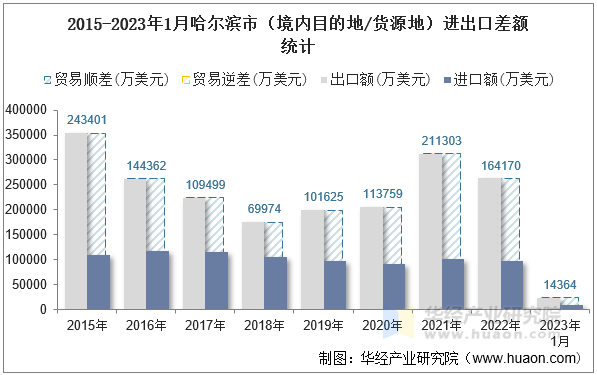 2015-2023年1月哈尔滨市（境内目的地/货源地）进出口差额统计