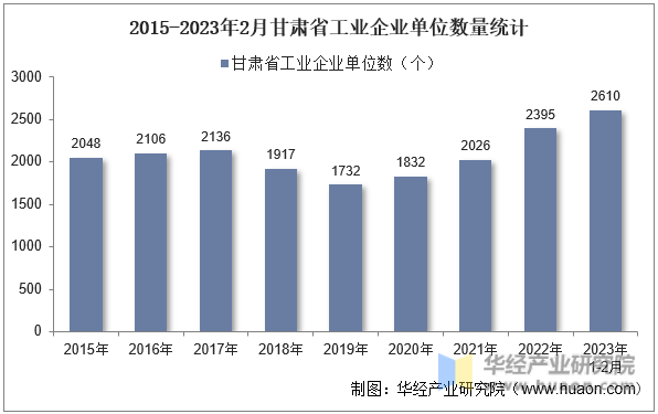 2015-2023年2月甘肃省工业企业单位数量统计